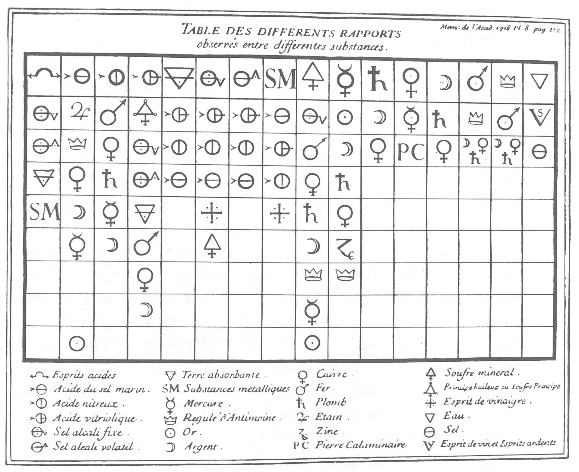 Tablica powinowactw substancji, 1718