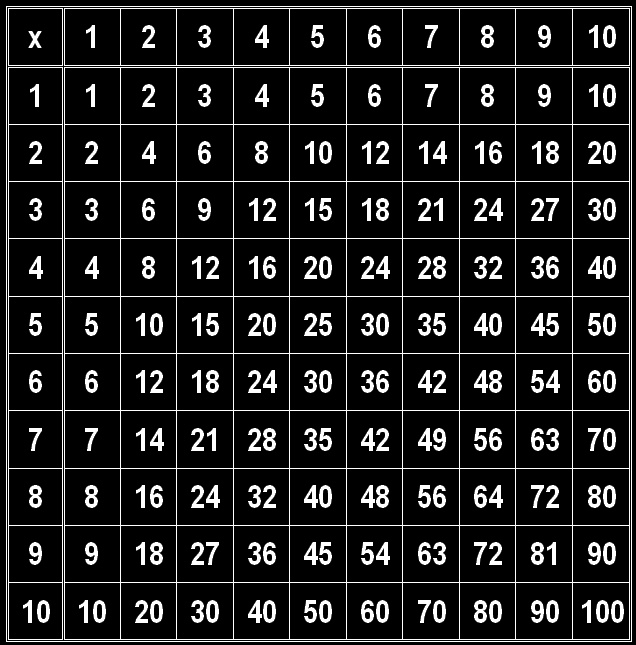 Klasyczna tabliczka mnożenia dla liczb do 10